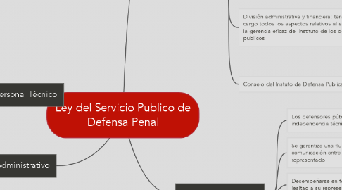 Mind Map: Ley del Servicio Publico de Defensa Penal