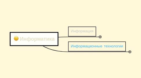 Mind Map: Информатика