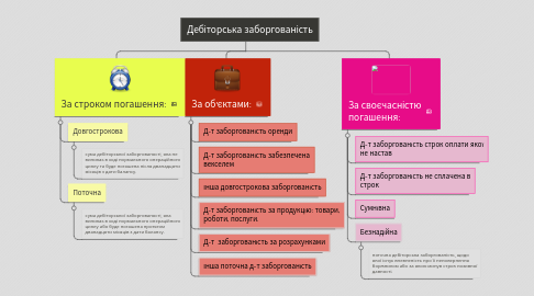 Mind Map: Дебіторська заборгованість