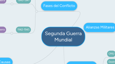 Mind Map: Segunda Guerra Mundial