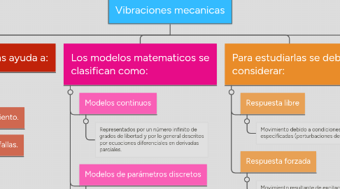 Mind Map: Vibraciones mecanicas