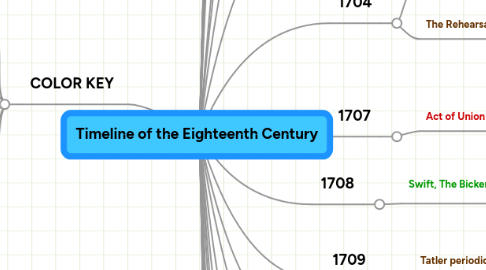 Mind Map: Timeline of the Eighteenth Century