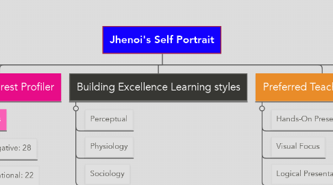Mind Map: Jhenoi's Self Portrait