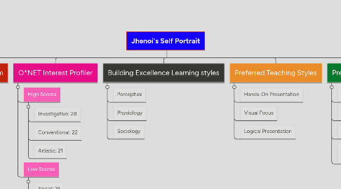 Mind Map: Jhenoi's Self Portrait