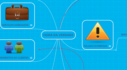 Mind Map: HORA DA VERDADE