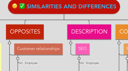 Mind Map: SIMILARITIES AND DIFFERENCES