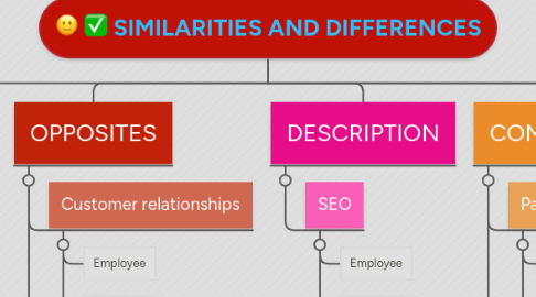 Mind Map: SIMILARITIES AND DIFFERENCES