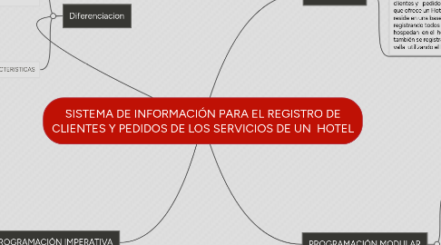 Mind Map: SISTEMA DE INFORMACIÓN PARA EL REGISTRO DE CLIENTES Y PEDIDOS DE LOS SERVICIOS DE UN HOTEL