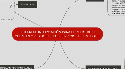 Mind Map: SISTEMA DE INFORMACIÓN PARA EL REGISTRO DE CLIENTES Y PEDIDOS DE LOS SERVICIOS DE UN  HOTEL