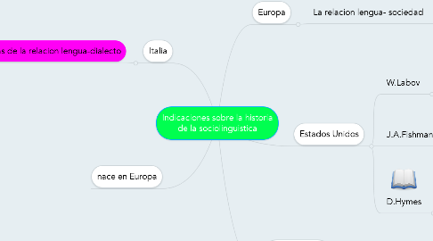 Mind Map: Indicaciones sobre la historia de la sociolinguistica
