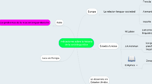 Mind Map: Indicaciones sobre la historia de la sociolinguistica