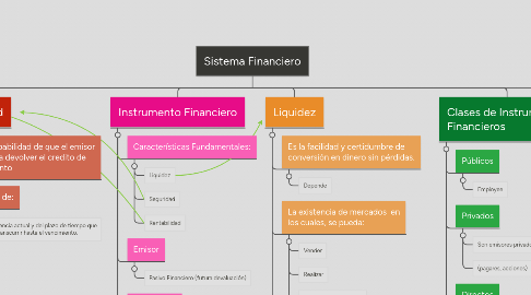 Mind Map: Sistema Financiero