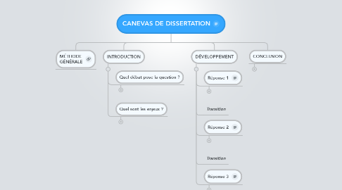 Mind Map: CANEVAS DE DISSERTATION