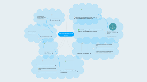 Mind Map: Principios de separación de poderes