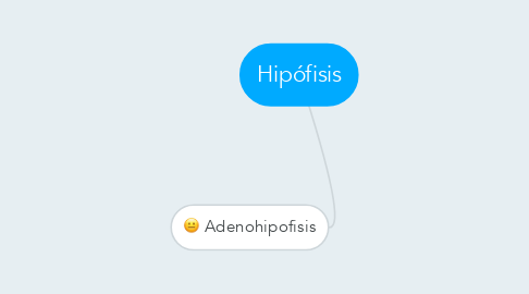 Mind Map: Hipófisis