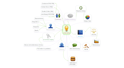 Mind Map: COACHING