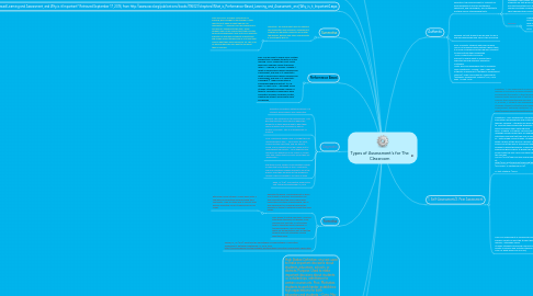 Mind Map: Types of Assessment's for The Classroom