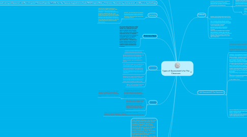 Mind Map: Types of Assessment's for The Classroom