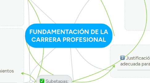 Mind Map: FUNDAMENTACIÓN DE LA CARRERA PROFESIONAL