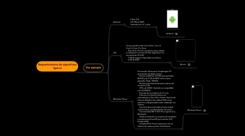 Mind Map: Requerimientos de sipositivos ligeros