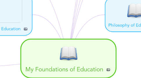 Mind Map: My Foundations of Education