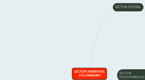 Mind Map: SECTOR AMBIENTAL COLOMBIANO