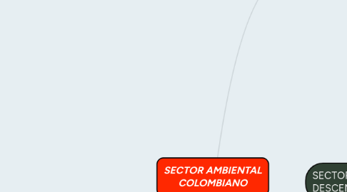 Mind Map: SECTOR AMBIENTAL COLOMBIANO