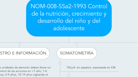 Mind Map: NOM-008-SSa2-1993 Control de la nutrición, crecimiento y desarrollo del niño y del adolescente