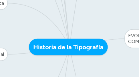 Mind Map: Historia de la Tipografía