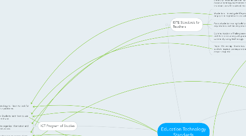 Mind Map: Education Technology Standards