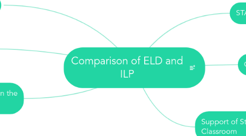 Mind Map: Comparison of ELD and ILP