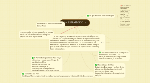 Mind Map: PLAN ESTRATÉGICO