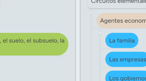 Mind Map: Economía