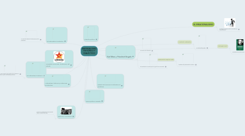 Mind Map: MATERIALISMO HISTÓRICO Y DIALÉCTICO