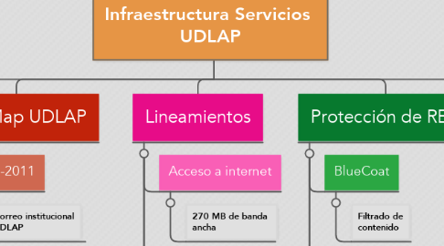 Mind Map: Infraestructura Servicios  UDLAP