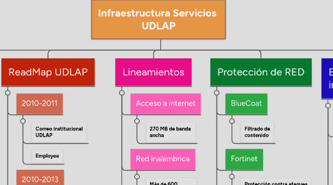 Mind Map: Infraestructura Servicios UDLAP