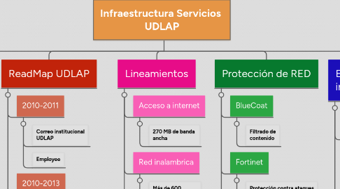 Mind Map: Infraestructura Servicios  UDLAP