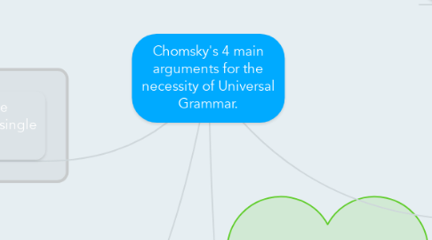Mind Map: Chomsky's 4 main arguments for the necessity of Universal Grammar.