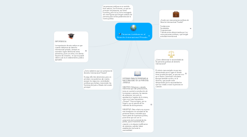 Mind Map: Personas Jurídicas en el Derecho Internacional Privado