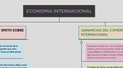 Mind Map: ECONOMIA INTERNACIONAL