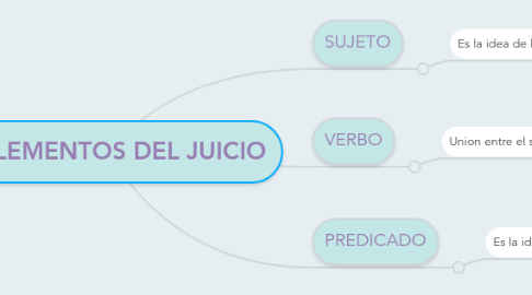 Mind Map: ELEMENTOS DEL JUICIO