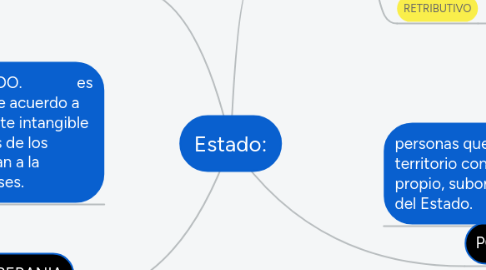 Mind Map: Estado: