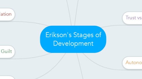 Mind Map: Erikson's Stages of Development