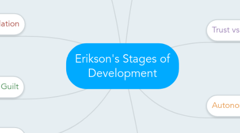 Mind Map: Erikson's Stages of Development