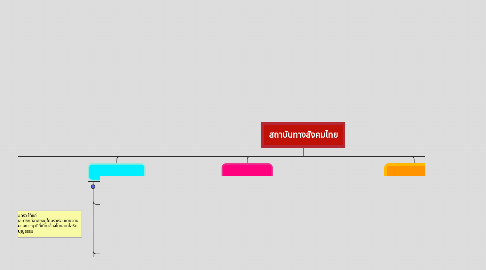 Mind Map: สถาบันทางสังคมไทย