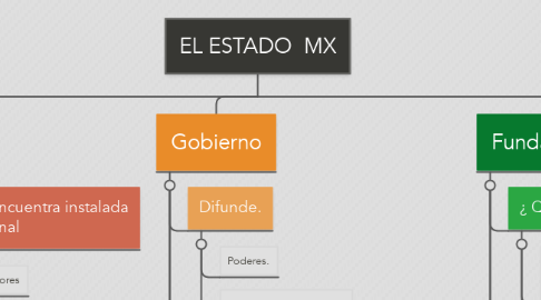 Mind Map: EL ESTADO  MX