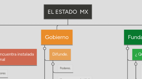 Mind Map: EL ESTADO MX