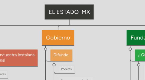 Mind Map: EL ESTADO  MX