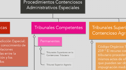 Mind Map: Procedimientos Contenciosos Administrativos Especiales