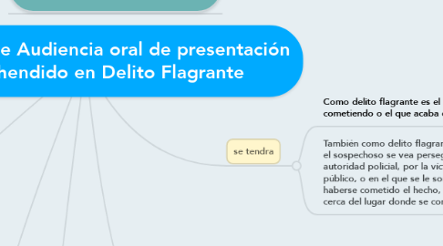 Mind Map: El Simulacro de Audiencia oral de presentación del Aprehendido en Delito Flagrante